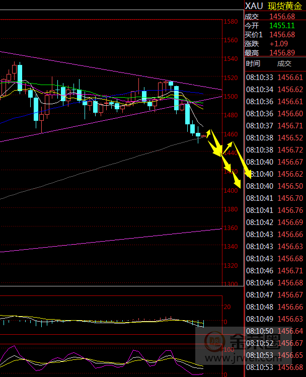 金荣中国：黄金延续下跌格局，反弹高空为主531 / author:jingrong123 / PostsID:1508837