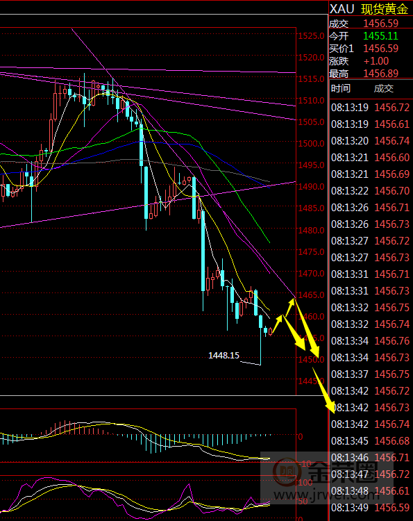 金荣中国：黄金延续下跌格局，反弹高空为主635 / author:jingrong123 / PostsID:1508837