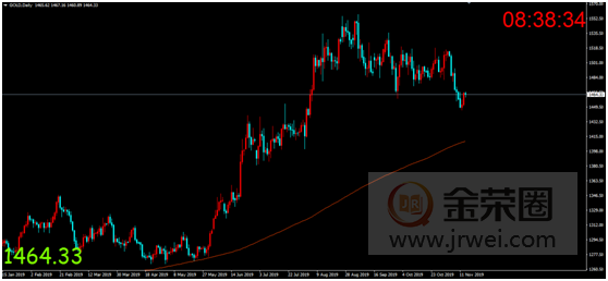 金荣中国：贸易局势发酵主导市场情绪，金价短线走高开启筑底走势869 / author:Jinrong China340 / PostsID:1510100