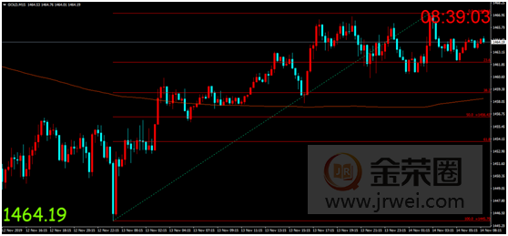 金荣中国：贸易局势发酵主导市场情绪，金价短线走高开启筑底走势370 / author:Jinrong China340 / PostsID:1510100