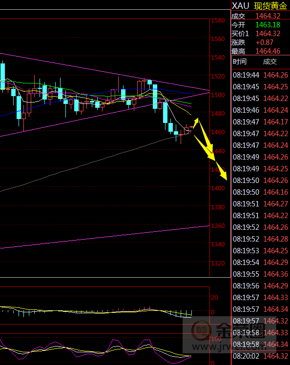 金荣中国：黄金短期反弹不改中期下跌，高空为主818 / author:jingrong123 / PostsID:1510095