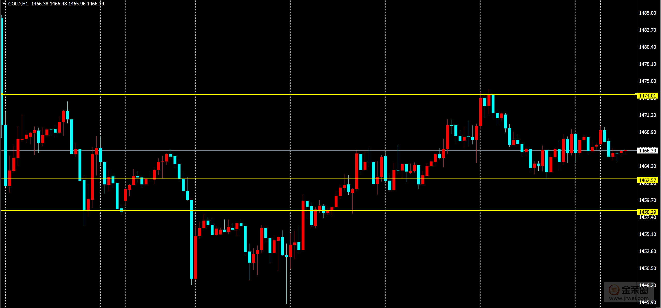 金荣中国：黄金震荡迹象明显，日内高空低多235 / author:Jinrong China340 / PostsID:1511698