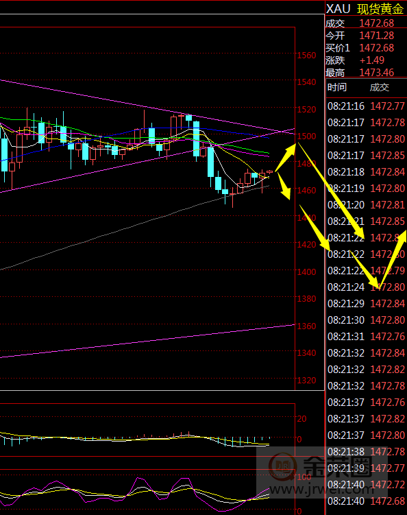 金荣中国：黄金探底回升短期V型反转，下跌时间还要延后191 / author:Jinrong China340 / PostsID:1512300