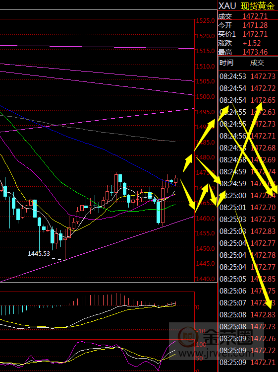 金荣中国：黄金探底回升短期V型反转，下跌时间还要延后42 / author:Jinrong China340 / PostsID:1512300