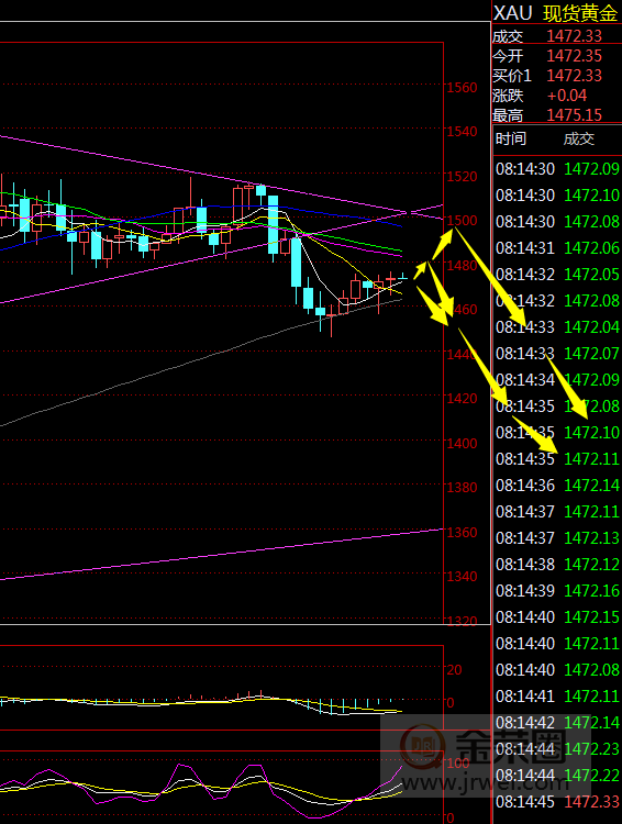 金荣中国：黄金短期震荡反弹或延续，但不改中期高空635 / author:Jinrong China340 / PostsID:1512893