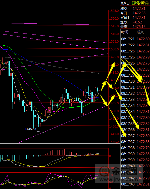 金荣中国：黄金短期震荡反弹或延续，但不改中期高空371 / author:Jinrong China340 / PostsID:1512893