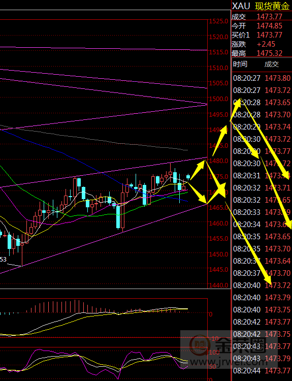 金荣中国：黄金短期震荡颠簸缓慢反弹，当心随时跳水下跌634 / author:Jinrong China340 / PostsID:1513468