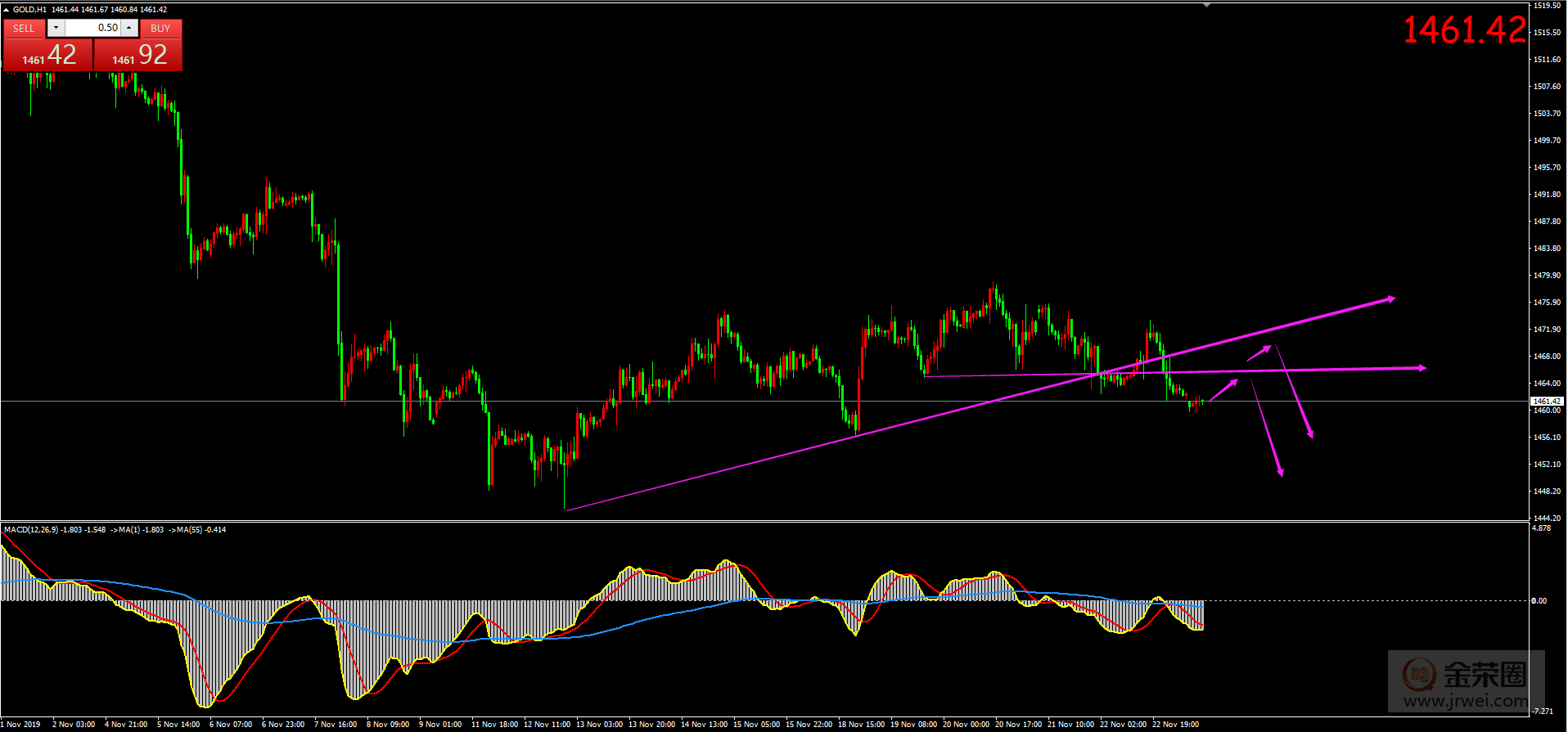金荣中国：11.25黄金日评125 / author:Jinrong China340 / PostsID:1514978