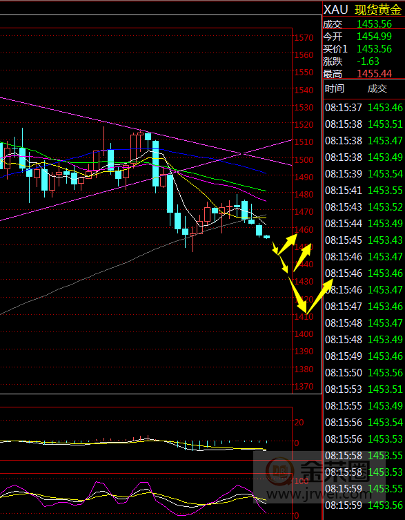 金荣中国：黄金开始加速下跌，关注1445Breach607 / author:Jinrong China340 / PostsID:1515537