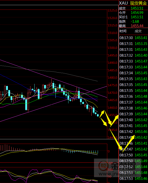 金荣中国：黄金开始加速下跌，关注1445Breach748 / author:Jinrong China340 / PostsID:1515537