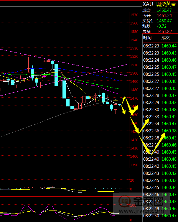 金荣中国：黄金加速下跌前还有反复300 / author:Jinrong China340 / PostsID:1516104