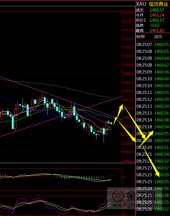 金荣中国：黄金加速下跌前还有反复910 / author:Jinrong China340 / PostsID:1516104