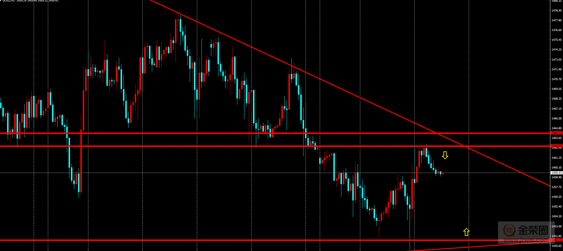 金荣中国：黄金短期止跌，日内高空低多247 / author:jingrong123 / PostsID:1516101