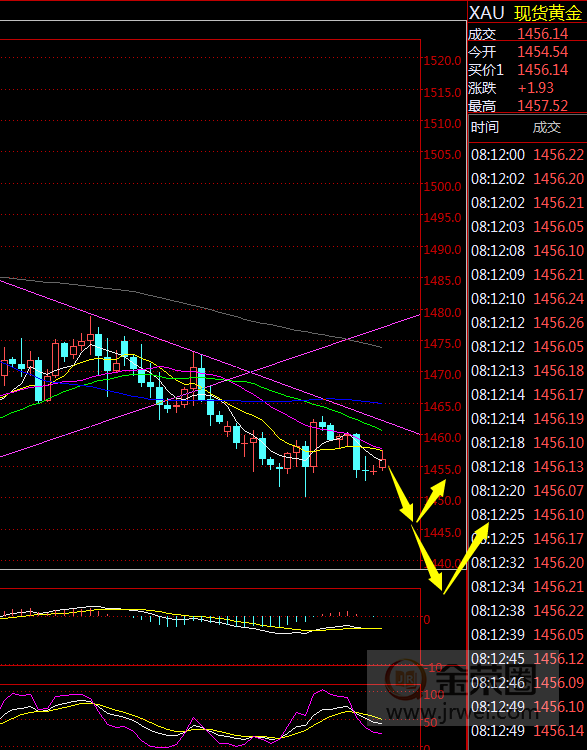 金荣中国：黄金阴阳交替震荡，等待加速下跌出现468 / author:jingrong123 / PostsID:1516670