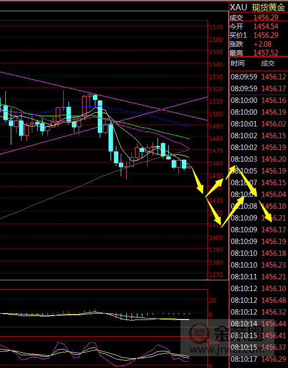 金荣中国：黄金阴阳交替震荡，等待加速下跌出现352 / author:jingrong123 / PostsID:1516670