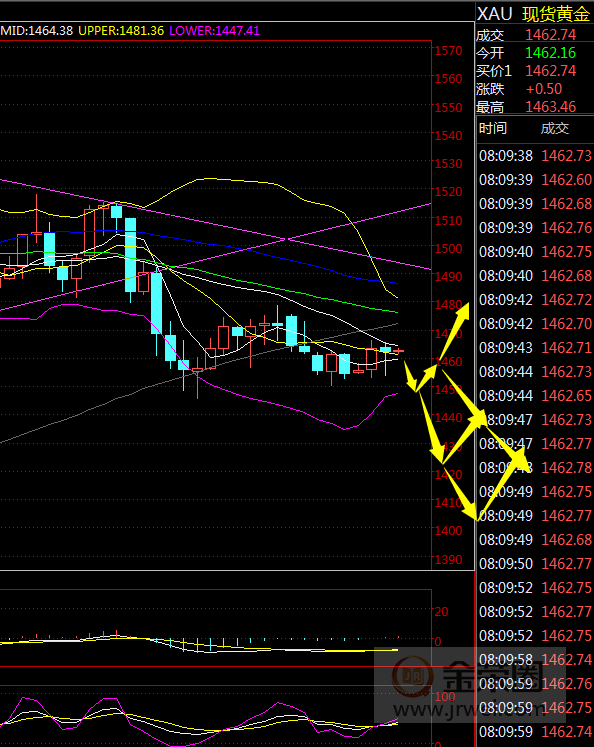 金荣中国：黄金耐心等待震荡中爆发，高空为主923 / author:Jinrong China340 / PostsID:1518509