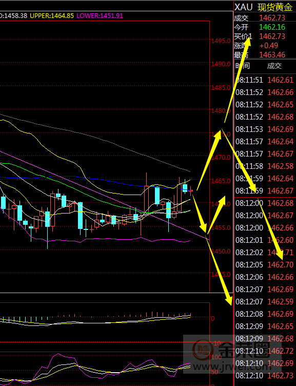 金荣中国：黄金耐心等待震荡中爆发，高空为主884 / author:Jinrong China340 / PostsID:1518509