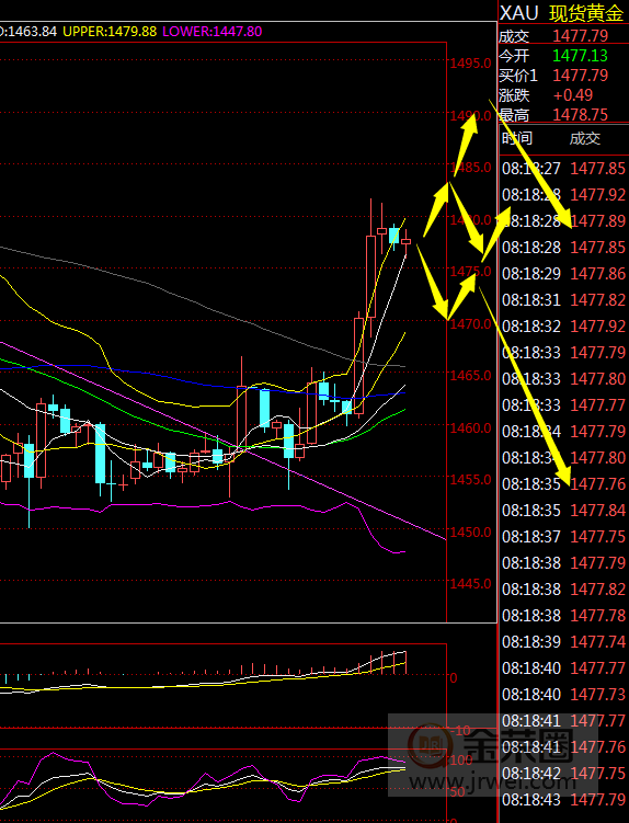 金荣中国：黄金避险拉升短期诱多，转多为时尚早等受阻再空936 / author:jingrong123 / PostsID:1519068