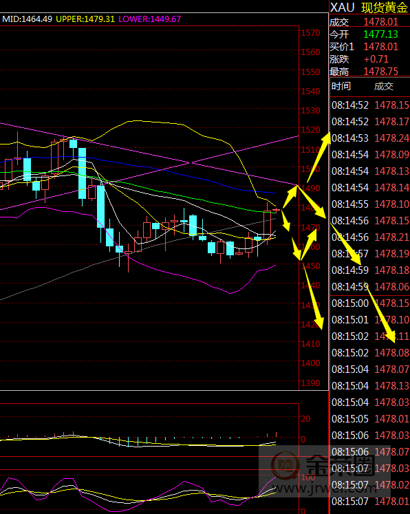 金荣中国：黄金避险拉升短期诱多，转多为时尚早等受阻再空562 / author:jingrong123 / PostsID:1519068