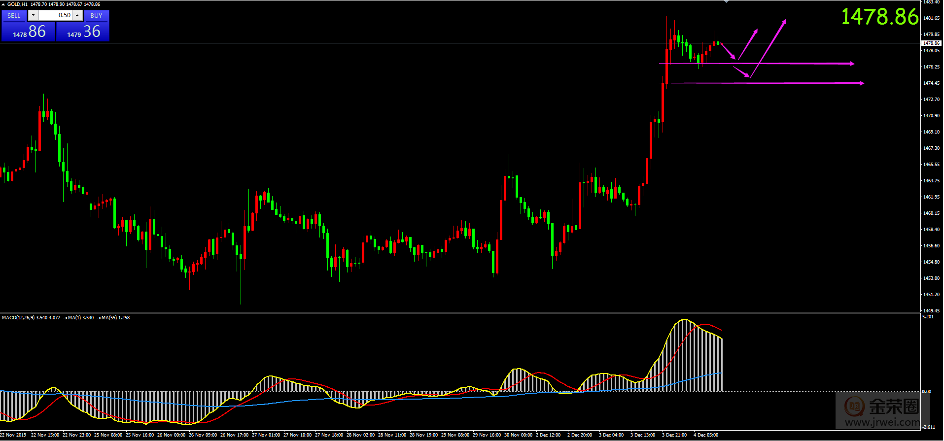 金荣中国：12.4黄金日评105 / author:Jinrong China340 / PostsID:1519064