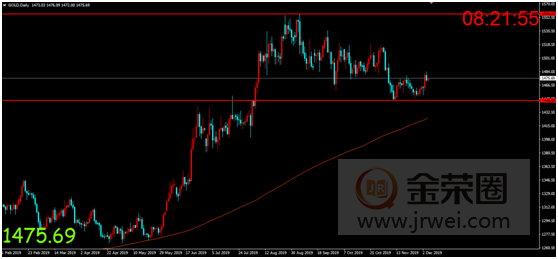 金荣中国：贸易局势缓和避险需求下降，金价高位回落重回震荡趋势893 / author:Jinrong China340 / PostsID:1519611