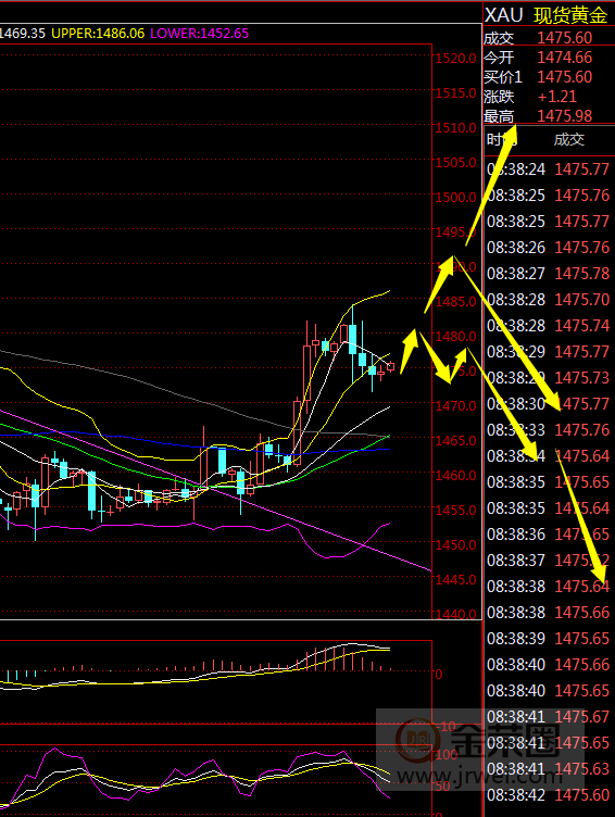 金荣中国：黄金冲高回落，将震荡等非农再真正爆发30 / author:jingrong123 / PostsID:1519608