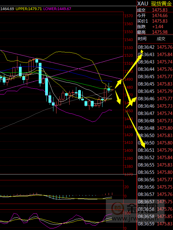 金荣中国：黄金冲高回落，将震荡等非农再真正爆发11 / author:jingrong123 / PostsID:1519608
