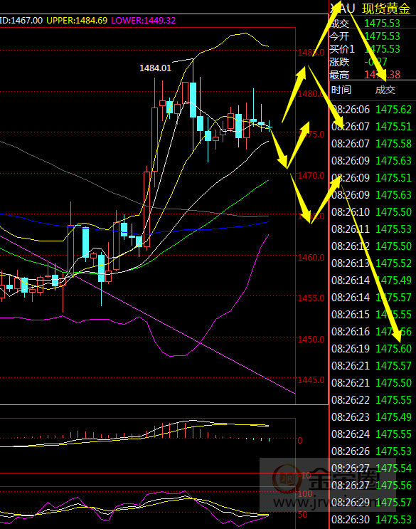 金荣中国：黄金等待非农指引短期方向，仍是高空为主75 / author:Jinrong China340 / PostsID:1520128