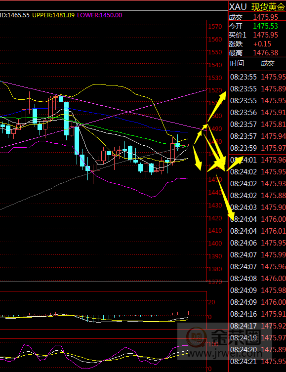 金荣中国：黄金等待非农指引短期方向，仍是高空为主158 / author:Jinrong China340 / PostsID:1520128