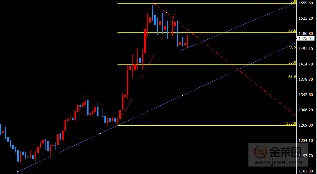 金荣中国：非农前后高空为主886 / author:jingrong123 / PostsID:1520135