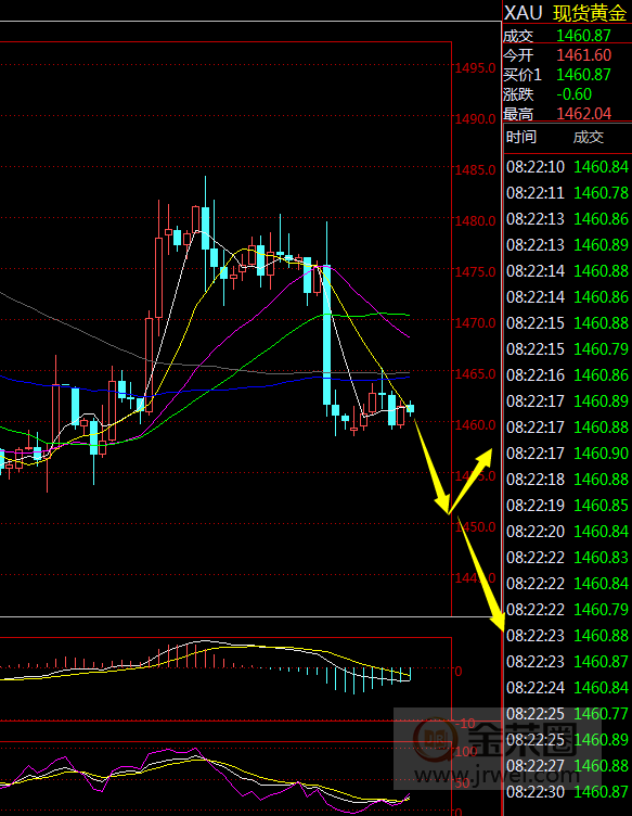 金荣中国：黄金利率决议前震荡偏空23 / author:Jinrong China340 / PostsID:1521518