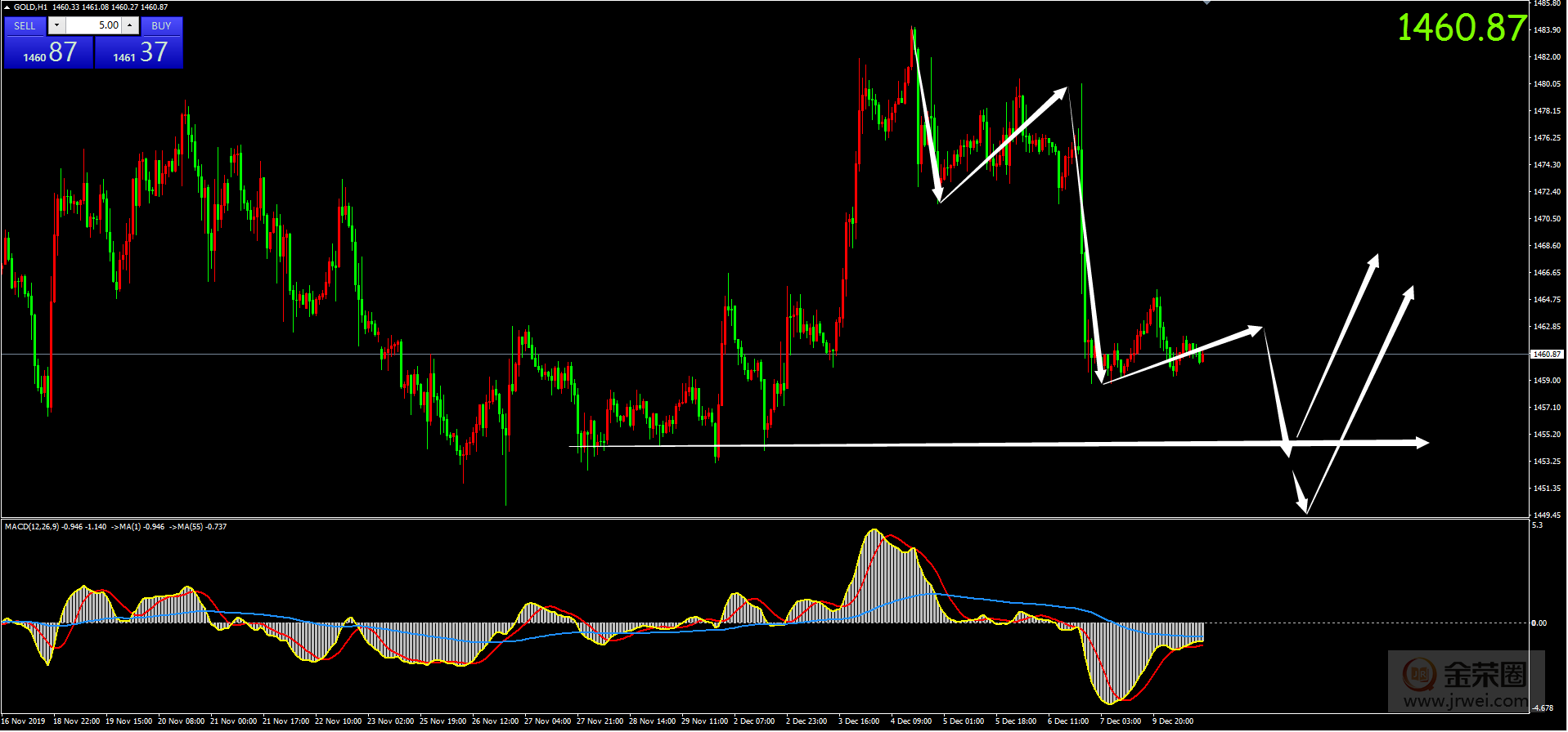 金荣中国：12.10黄金日评355 / author:jingrong123 / PostsID:1521522