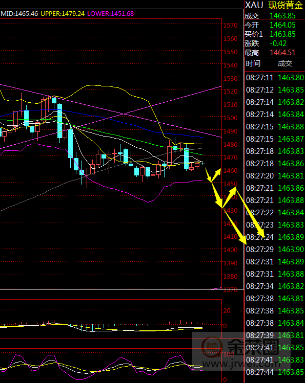 金荣中国：黄金震荡等利率决议爆跌736 / author:jingrong123 / PostsID:1522043