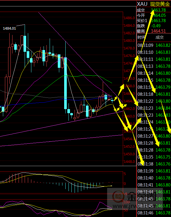 金荣中国：黄金震荡等利率决议爆跌730 / author:jingrong123 / PostsID:1522043