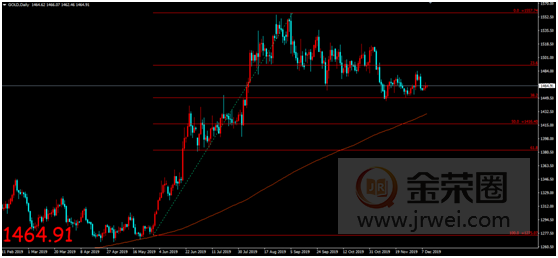 金荣中国：美联储利率决议公布在即，黄金加剧震荡维持偏空走势283 / author:Jinrong China340 / PostsID:1522047