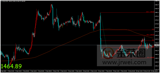 金荣中国：美联储利率决议公布在即，黄金加剧震荡维持偏空走势356 / author:Jinrong China340 / PostsID:1522047