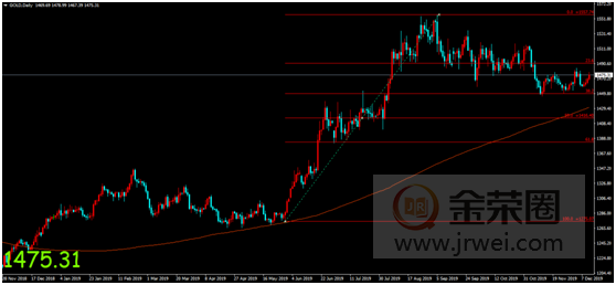 金荣中国：美联储利率会议维持利率不变，金价再度走高维持震荡趋势145 / author:jingrong123 / PostsID:1522592
