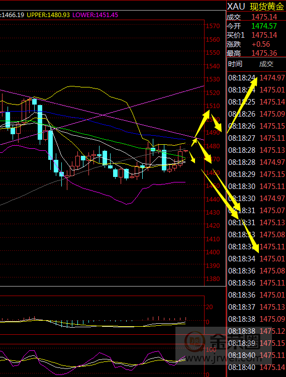 金荣中国：黄金利率决议后拉升但仍在区间内震荡1 / author:Jinrong China340 / PostsID:1522582