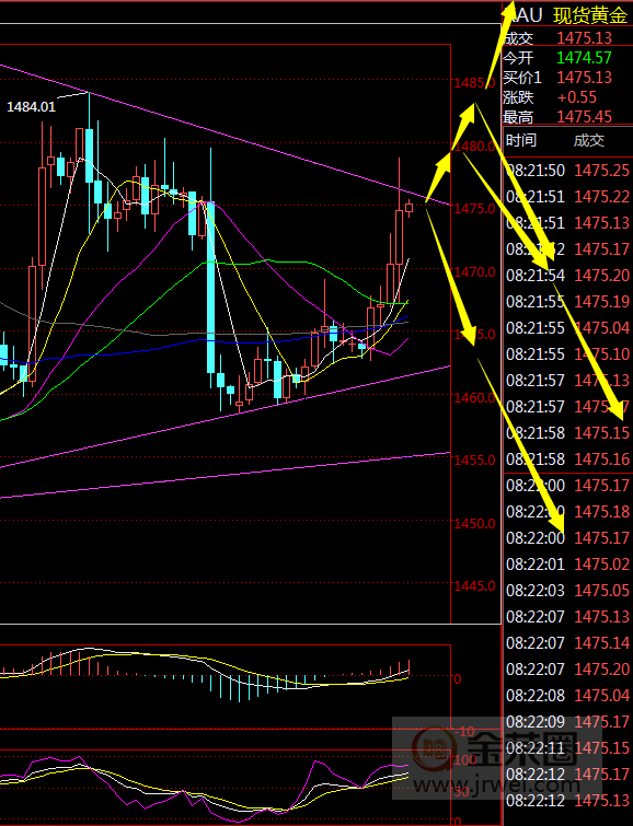 金荣中国：黄金利率决议后拉升但仍在区间内震荡484 / author:Jinrong China340 / PostsID:1522582