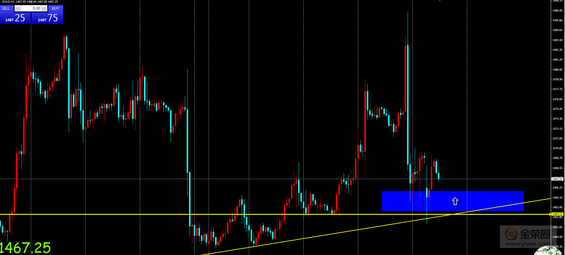 金荣中国：黄金三角震荡仍未突破，下方支撑位寻求多单661 / author:jingrong123 / PostsID:1523078