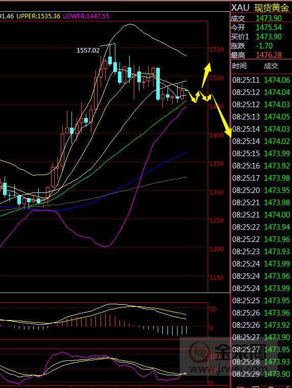 金荣中国：黄金日线继续区间震荡，关注1487-1458Breach899 / author:jingrong123 / PostsID:1523926
