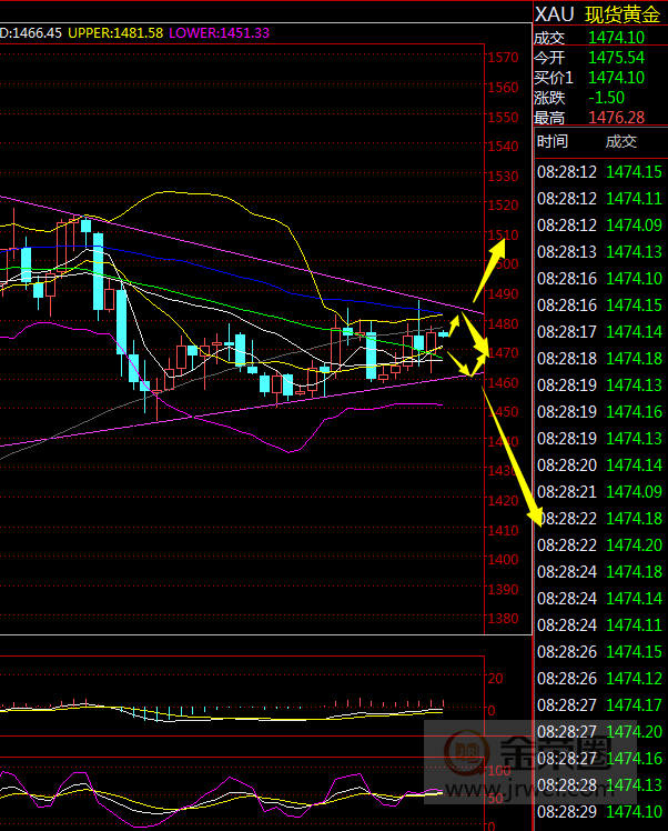 金荣中国：黄金日线继续区间震荡，关注1487-1458Breach767 / author:jingrong123 / PostsID:1523926