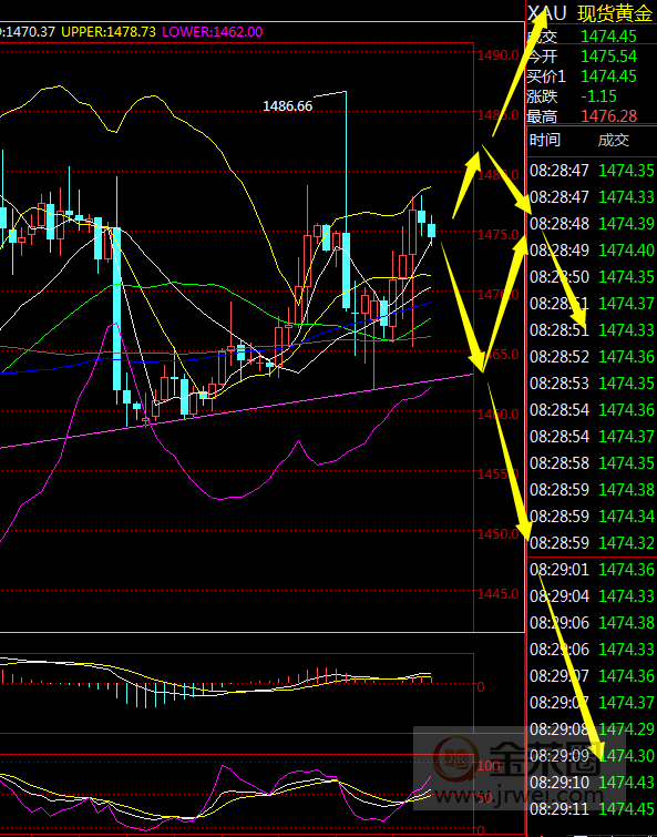 金荣中国：黄金日线继续区间震荡，关注1487-1458Breach962 / author:jingrong123 / PostsID:1523926