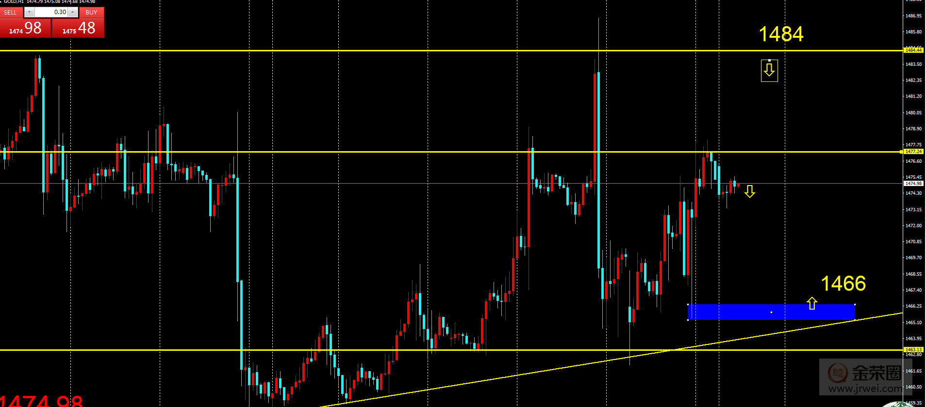 金荣中国：黄金震荡接近尾声，本周关注4小时图三角震荡区间231 / author:Jinrong China340 / PostsID:1523919