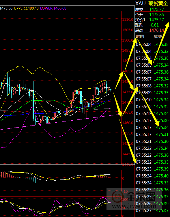 金荣中国：黄金继续震荡，等待三角区间突破227 / author:Jinrong China340 / PostsID:1524455