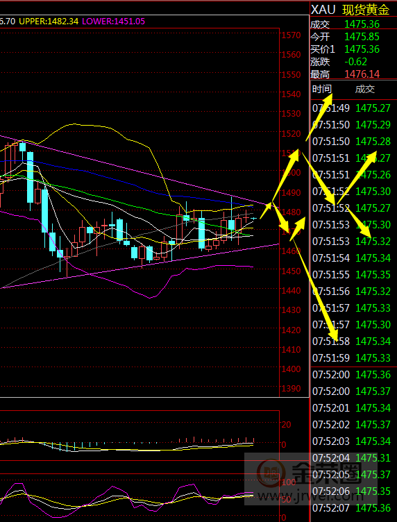 金荣中国：黄金继续震荡，等待三角区间突破504 / author:Jinrong China340 / PostsID:1524455
