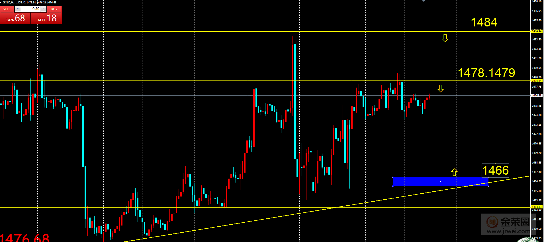 金荣中国：黄金波动趋小，日内关注1484-1466section128 / author:jingrong123 / PostsID:1524452