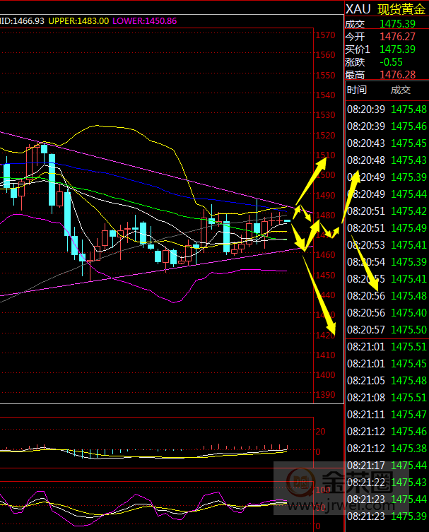 金荣中国：黄金长时间震荡考验耐心，关注1458-1487Breach791 / author:jingrong123 / PostsID:1524970