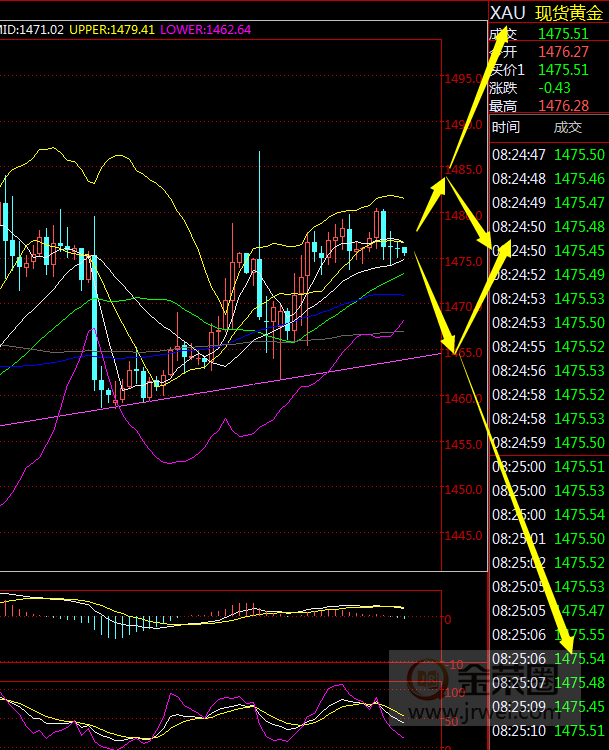 金荣中国：黄金长时间震荡考验耐心，关注1458-1487Breach837 / author:jingrong123 / PostsID:1524970