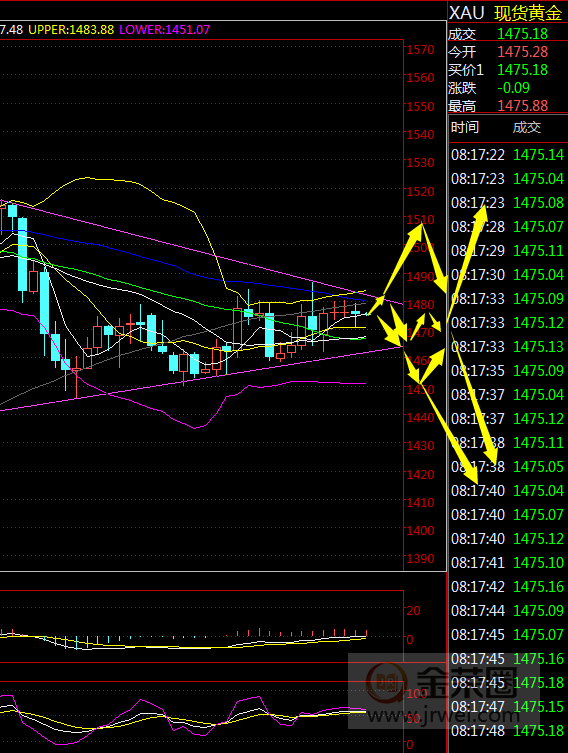 金荣中国：黄金震荡接近临界点，耐心等待1458-1487Breach25 / author:Jinrong China340 / PostsID:1525484